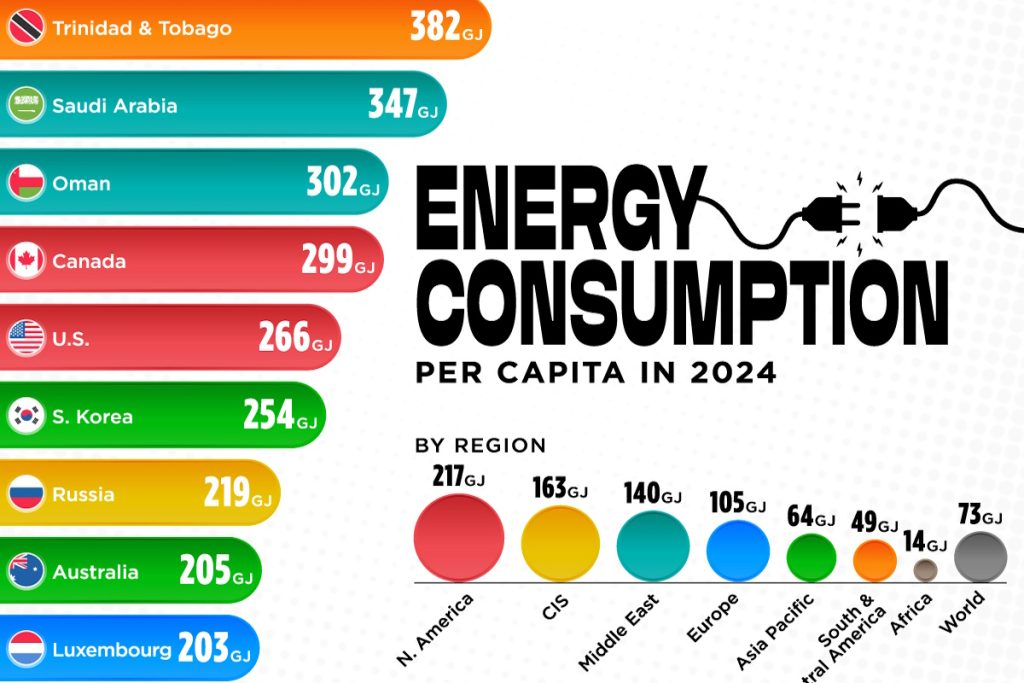 Energy Consumption per Capita in 2024 1024x683 1 - پرمصرف&zwnj;ترین کشورهای جهان بر اساس سرانه مصرف انرژی در سال ۲۰۲۴ + اینفوگرافی